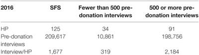 An Original Approach to Evaluating the Quality of Blood Donor Selection: Checking Donor Questionnaires and Analyzing Donor Deferral Rate